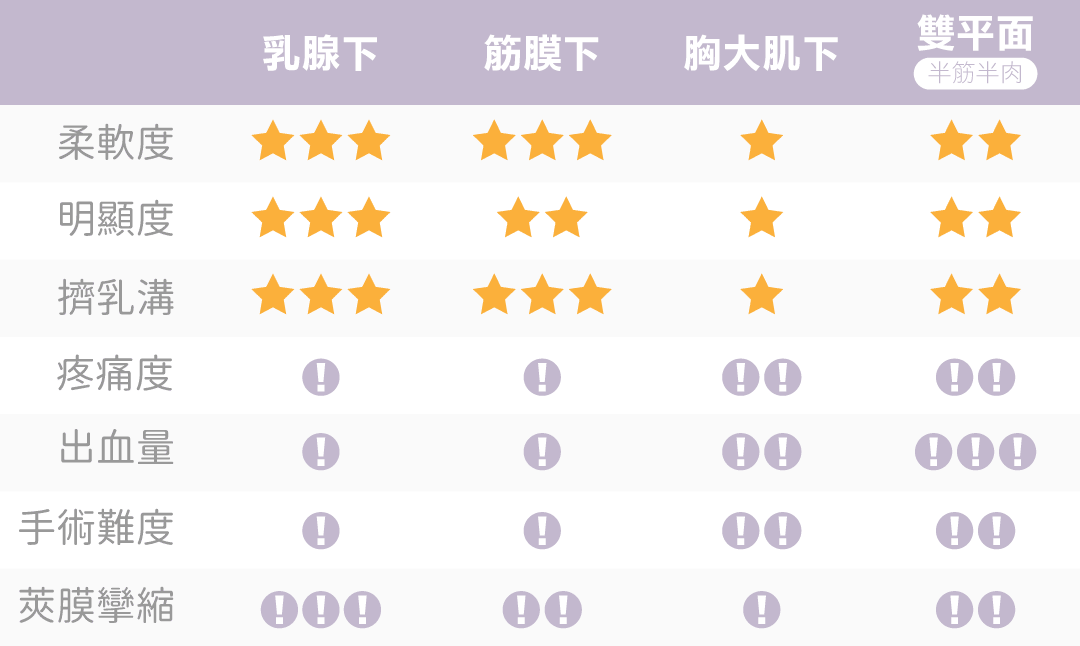 台中隆乳手術切口/義乳位置