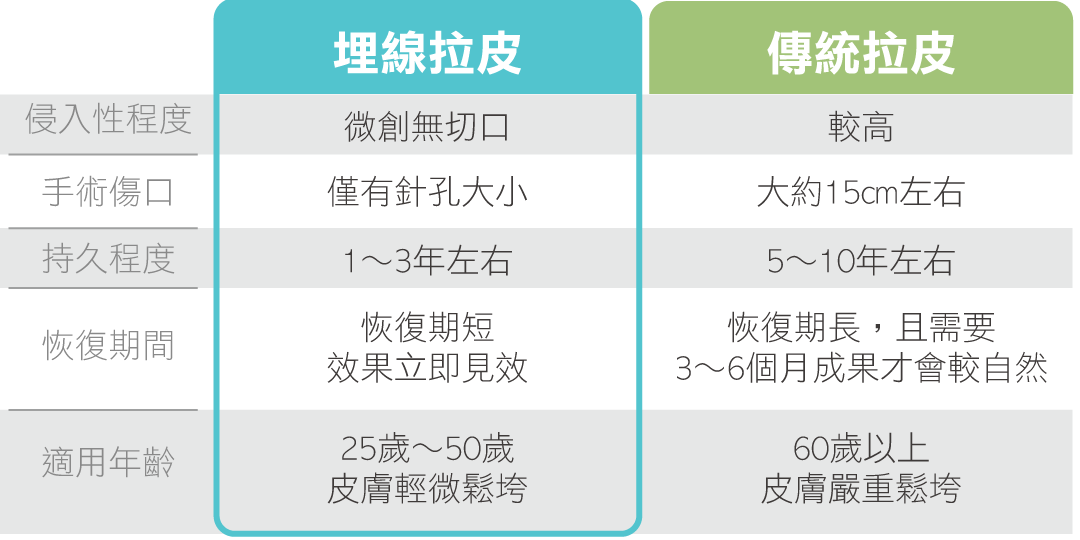 埋線拉提 V.S 傳統拉皮比較圖 埋線拉提 V.S 傳統拉皮比較圖